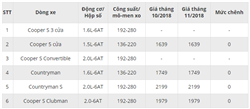 Bảng giá xe MINI Cooper tháng 11/2018 tại Việt Nam: Giá bán cập nhật mới nhất