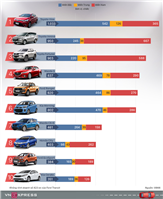 Những chiếc xe bán chạy nhất tháng 2 tại Việt Nam